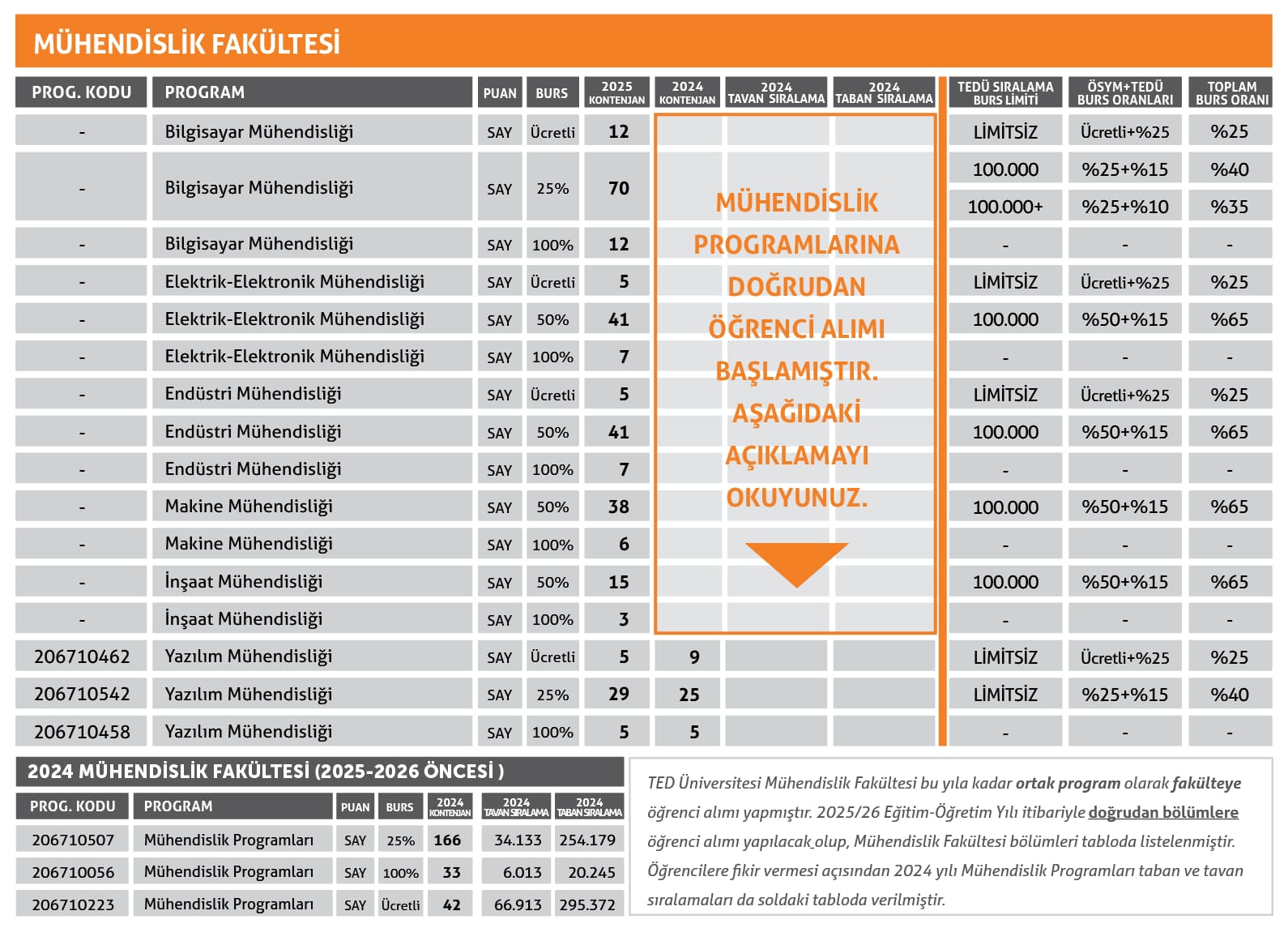 TED Üniversitesi Elektrik Elektronik Mühendisliği Bölümü'ne Doğrudan Öğrenci Alımı Başlamıştır!